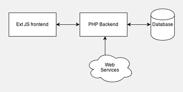 Simple Ext JS Backend Structure