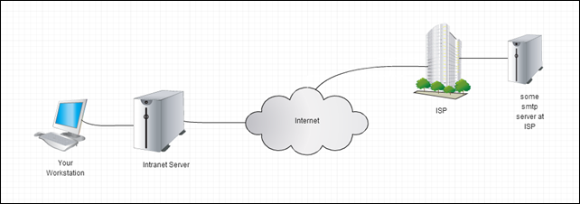 Setup for smtp over Debian